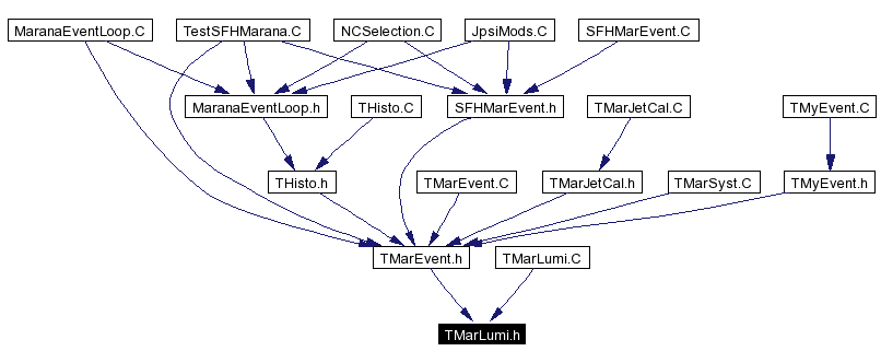 Included by dependency graph