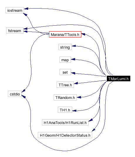 Include dependency graph