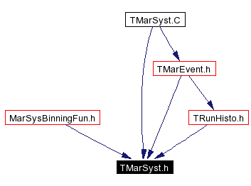 Included by dependency graph