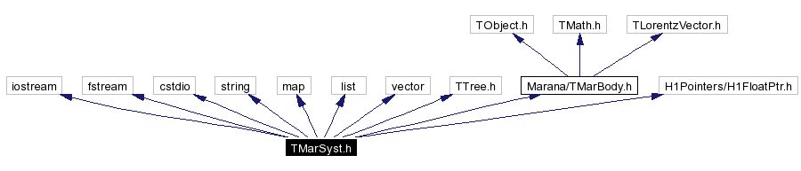 Include dependency graph