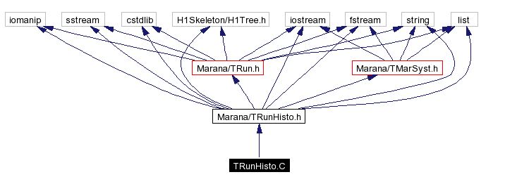 Include dependency graph