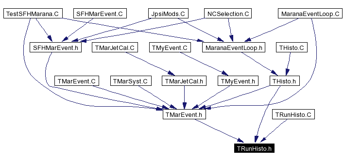 Included by dependency graph