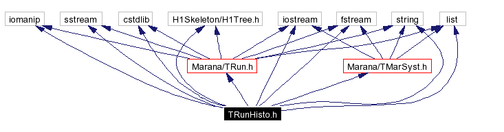 Include dependency graph