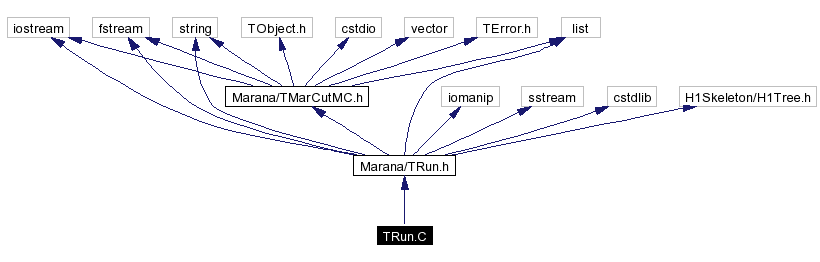 Include dependency graph