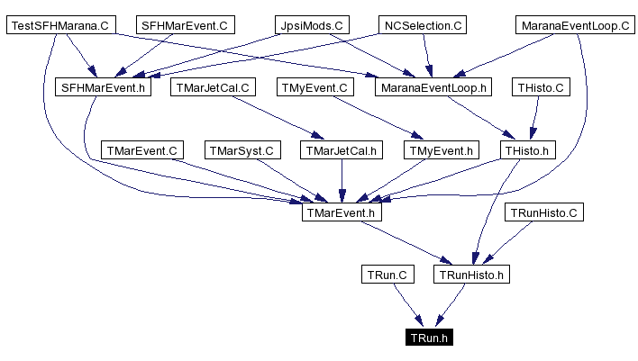 Included by dependency graph