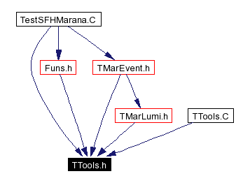 Included by dependency graph