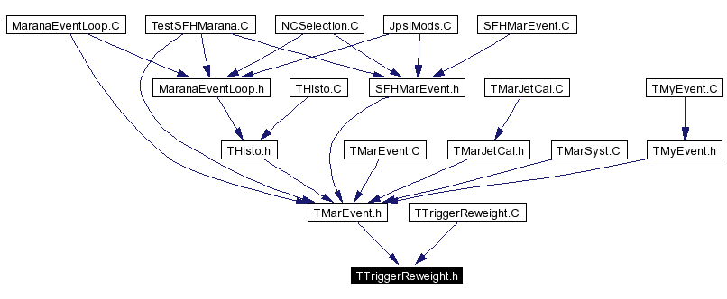 Included by dependency graph