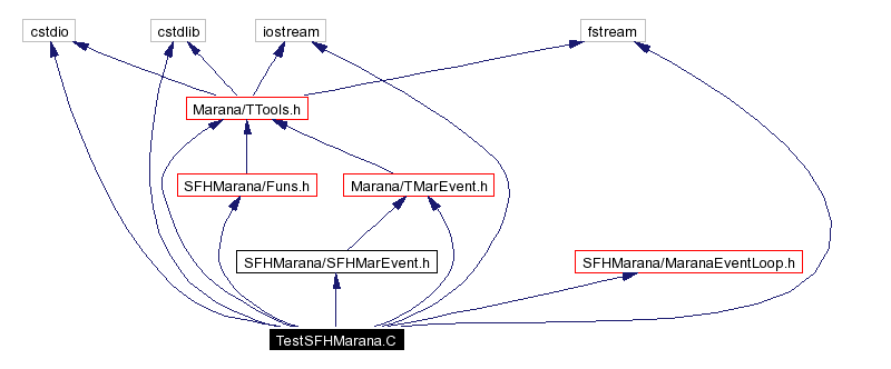 Include dependency graph