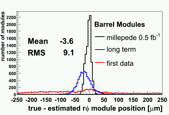 Alignment precision in rphi in the barrel