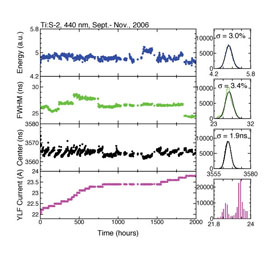 Histories of the laser pulse energy