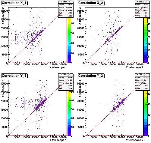 correlations