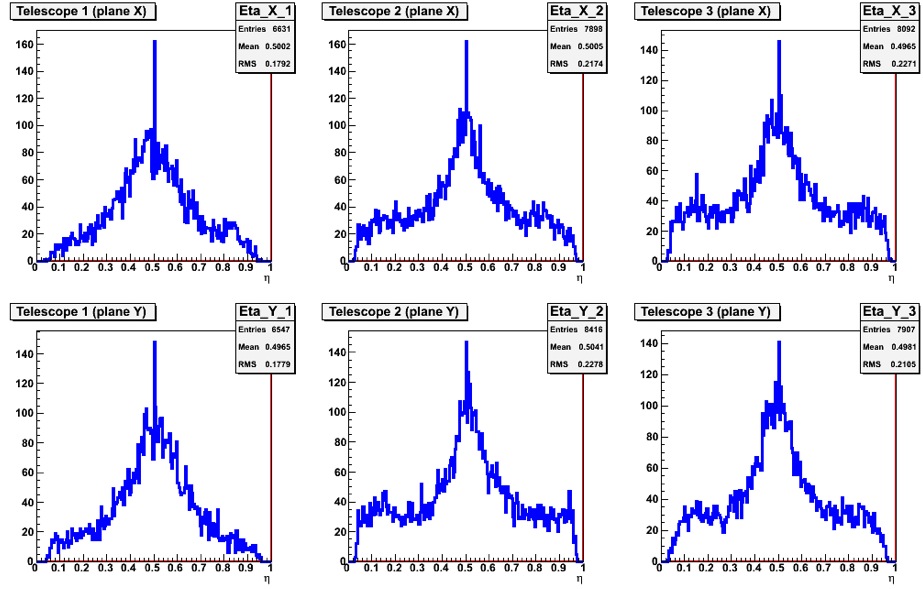 correlations