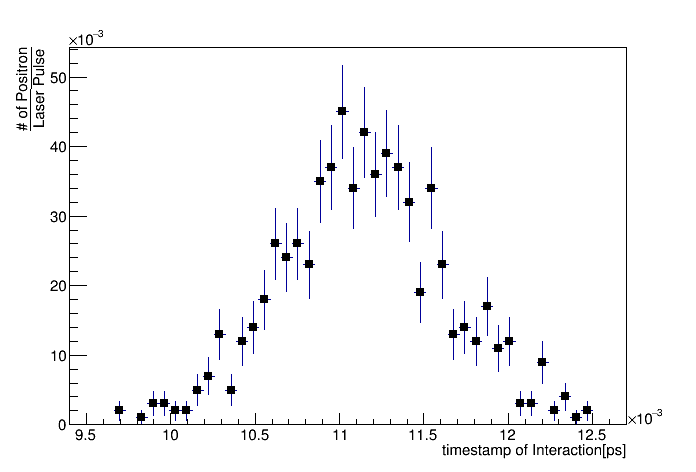 Time Distribution035