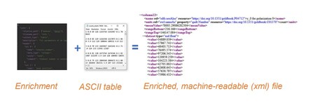 Figure 3: Enriching data from the logbook by providing metadat
