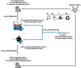 Figure 2: Through the Metadata Factory Pattern, we define a framework that allows us to create related or dependent products that follow a general pattern.