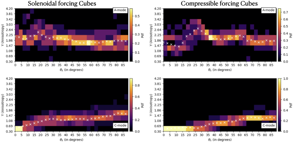 The anisotropy of correlation function reveals the turbulence modes