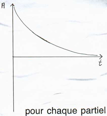 Envelope d'un partiel