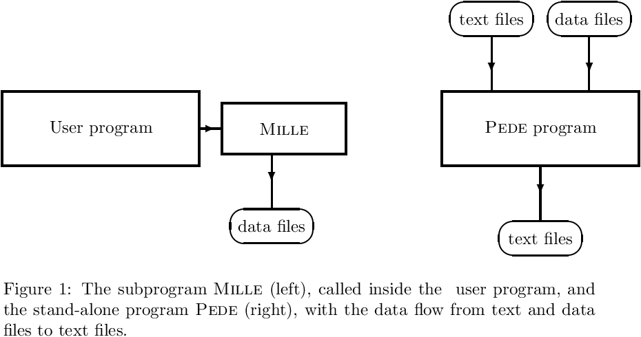 \begin{figure}[h] \begin{center} \unitlength1.0cm \begin{picture}(13.0,5.5) \linethickness{0.4mm} \put(0.0,2.0){\framebox(4.0,1.5){User program}} \put(4.5,2.25){\framebox(2.5,1.0){\sc Mille}} \thicklines \put(4.0,2.75){\line(1,0){0.5}} \put(4.0,2.75){\vector(1,0){0.35}} \put(5.5,2.25){\line(0,-1){1.15}} \put(5.5,2.25){\vector(0,-1){0.6}} \put(5.5,0.75){\oval(1.7,0.7)} \put(5.0,0.25){\makebox(1.0,1.0){data files}} \linethickness{0.4mm} \put(9.0,2.0){\framebox(4.0,1.5){{\sc Pede} program}} \thicklines \put(10.0,4.65){\line(0,-1){1.15}} \put(12.0,4.65){\line(0,-1){1.15}} \put(11.0,2.0){\line(0,-1){1.15}} \put(10.0,4.5){\vector(0,-1){0.6}} \put(12.0,4.5){\vector(0,-1){0.6}} \put(11.0,2.0){\vector(0,-1){0.6}} \put(10.0,5.0){\oval(1.7,0.7)} \put(12.0,5.0){\oval(1.7,0.7)} \put(11.0,0.5){\oval(1.7,0.7)} \put(9.5,4.5){\makebox(1.0,1.0){text files}} \put(11.5,4.5){\makebox(1.0,1.0){data files}} \put(10.5,0.0){\makebox(1.0,1.0){text files}} \end{picture} \caption*{Figure 1: The subprogram {\sc Mille} (left), called inside the \label{fig:milped} user program, and the stand-alone program {\sc Pede} (right), with the data flow from text and data files to text files.} \end{center}\end{figure}