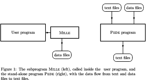 \begin{figure}[h] \begin{center} \unitlength1.0cm \begin{picture}(13.0,5.5) \linethickness{0.4mm} \put(0.0,2.0){\framebox(4.0,1.5){User program}} \put(4.5,2.25){\framebox(2.5,1.0){\sc Mille}} \thicklines \put(4.0,2.75){\line(1,0){0.5}} \put(4.0,2.75){\vector(1,0){0.35}} \put(5.5,2.25){\line(0,-1){1.15}} \put(5.5,2.25){\vector(0,-1){0.6}} \put(5.5,0.75){\oval(1.7,0.7)} \put(5.0,0.25){\makebox(1.0,1.0){data files}} \linethickness{0.4mm} \put(9.0,2.0){\framebox(4.0,1.5){{\sc Pede} program}} \thicklines \put(10.0,4.65){\line(0,-1){1.15}} \put(12.0,4.65){\line(0,-1){1.15}} \put(11.0,2.0){\line(0,-1){1.15}} \put(10.0,4.5){\vector(0,-1){0.6}} \put(12.0,4.5){\vector(0,-1){0.6}} \put(11.0,2.0){\vector(0,-1){0.6}} \put(10.0,5.0){\oval(1.7,0.7)} \put(12.0,5.0){\oval(1.7,0.7)} \put(11.0,0.5){\oval(1.7,0.7)} \put(9.5,4.5){\makebox(1.0,1.0){text files}} \put(11.5,4.5){\makebox(1.0,1.0){data files}} \put(10.5,0.0){\makebox(1.0,1.0){text files}} \end{picture} \caption*{Figure 1: The subprogram {\sc Mille} (left), called inside the \label{fig:milped} user program, and the stand-alone program {\sc Pede} (right), with the data flow from text and data files to text files.} \end{center}\end{figure}