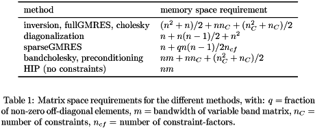 \begin{table} \begin{center}\begin{tabular}{ll} \toprule method & memory space requirement \\ \midrule inversion, fullGMRES, cholesky & $ (n^2+n)/2 + n n_C + (n_C^2 +n_C)/2$ \\ diagonalization & $ n + n(n-1)/2 + n^2$ \\ sparseGMRES & $ n + q n(n-1)/2 n_{cf} $ \\ bandcholesky, preconditioning & $ nm + n n_C + (n_C^2 +n_C)/2 $ \\ HIP (no constraints) & $nm$ \\ \bottomrule \end{tabular} \end{center} \caption*{ \label{tab:space} Table 1: Matrix space requirements for the different methods, with: $q =$ fraction of non-zero off-diagonal elements, $m=$ bandwidth of variable band matrix, $n_C =$ number of constraints, $n_{cf}=$ number of constraint-factors.} \end{table}
