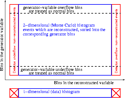 layout of bins for TUnfold matrix