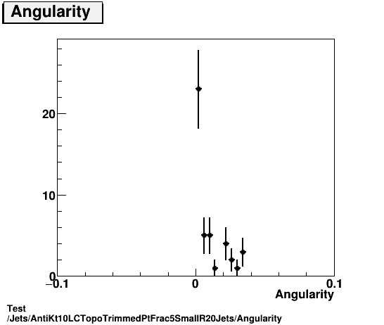 Test Jets/AntiKt10LCTopoTrimmedPtFrac5SmallR20Jets/Angularity.png
