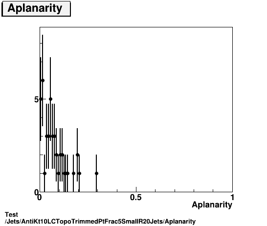 Test Jets/AntiKt10LCTopoTrimmedPtFrac5SmallR20Jets/Aplanarity.png