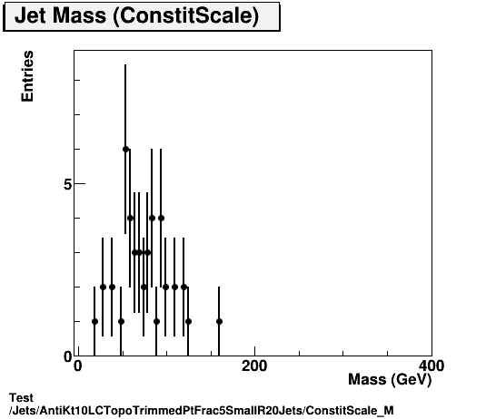 Test Jets/AntiKt10LCTopoTrimmedPtFrac5SmallR20Jets/ConstitScale_M.png