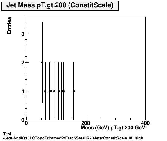 Test Jets/AntiKt10LCTopoTrimmedPtFrac5SmallR20Jets/ConstitScale_M_high.png