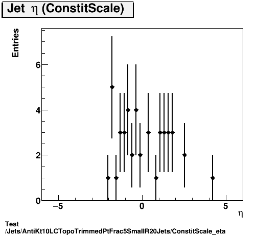 Test Jets/AntiKt10LCTopoTrimmedPtFrac5SmallR20Jets/ConstitScale_eta.png