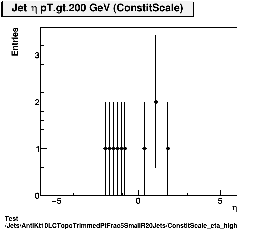 Test Jets/AntiKt10LCTopoTrimmedPtFrac5SmallR20Jets/ConstitScale_eta_high.png