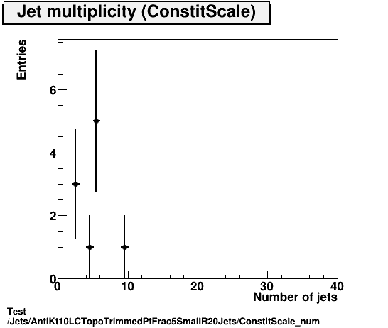 Test Jets/AntiKt10LCTopoTrimmedPtFrac5SmallR20Jets/ConstitScale_num.png