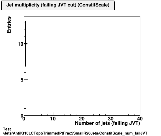 Test Jets/AntiKt10LCTopoTrimmedPtFrac5SmallR20Jets/ConstitScale_num_failJVT.png