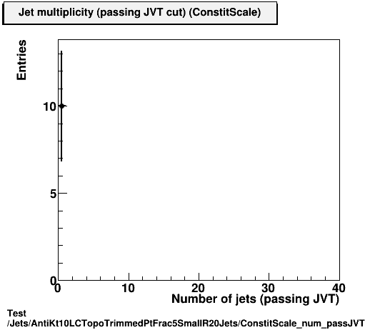Test Jets/AntiKt10LCTopoTrimmedPtFrac5SmallR20Jets/ConstitScale_num_passJVT.png