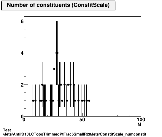 Test Jets/AntiKt10LCTopoTrimmedPtFrac5SmallR20Jets/ConstitScale_numconstit.png