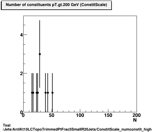 Test Jets/AntiKt10LCTopoTrimmedPtFrac5SmallR20Jets/ConstitScale_numconstit_high.png