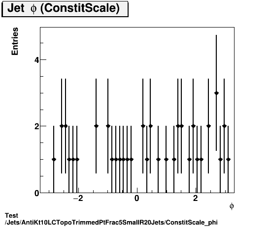 Test Jets/AntiKt10LCTopoTrimmedPtFrac5SmallR20Jets/ConstitScale_phi.png