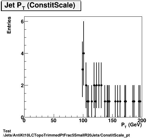 Test Jets/AntiKt10LCTopoTrimmedPtFrac5SmallR20Jets/ConstitScale_pt.png
