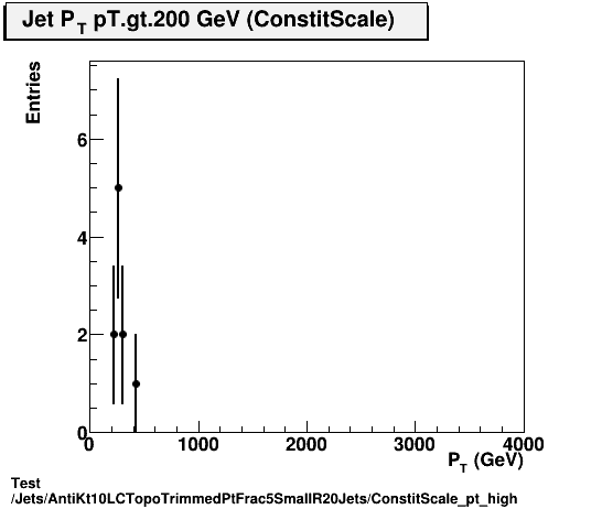 Test Jets/AntiKt10LCTopoTrimmedPtFrac5SmallR20Jets/ConstitScale_pt_high.png