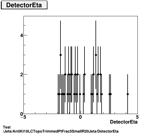 Test Jets/AntiKt10LCTopoTrimmedPtFrac5SmallR20Jets/DetectorEta.png