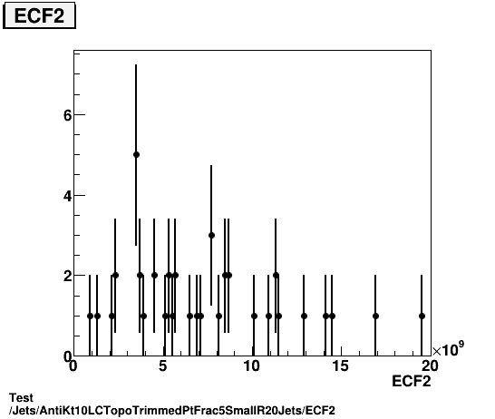 Test Jets/AntiKt10LCTopoTrimmedPtFrac5SmallR20Jets/ECF2.png