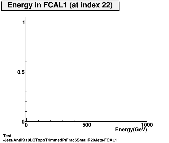 Test Jets/AntiKt10LCTopoTrimmedPtFrac5SmallR20Jets/FCAL1.png