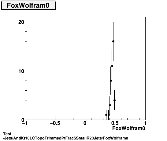 Test Jets/AntiKt10LCTopoTrimmedPtFrac5SmallR20Jets/FoxWolfram0.png