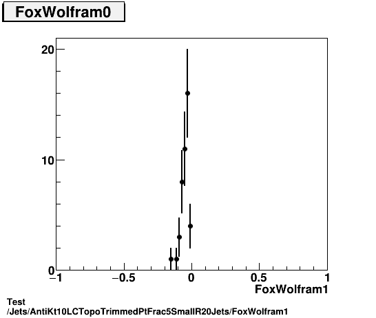 Test Jets/AntiKt10LCTopoTrimmedPtFrac5SmallR20Jets/FoxWolfram1.png