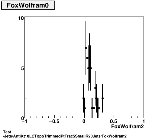 Test Jets/AntiKt10LCTopoTrimmedPtFrac5SmallR20Jets/FoxWolfram2.png