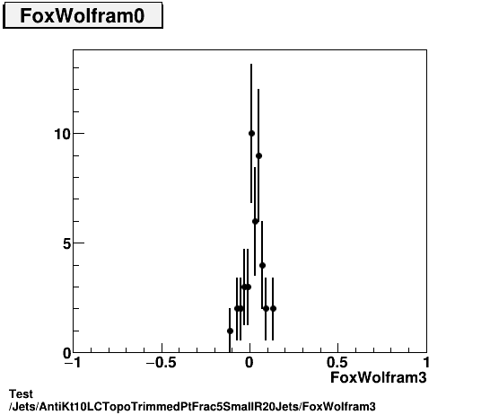 Test Jets/AntiKt10LCTopoTrimmedPtFrac5SmallR20Jets/FoxWolfram3.png
