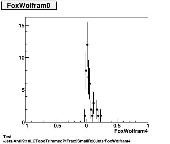 Test Jets/AntiKt10LCTopoTrimmedPtFrac5SmallR20Jets/FoxWolfram4.png