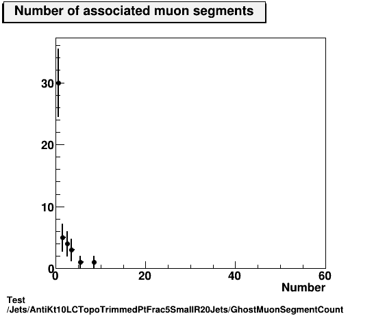 Test Jets/AntiKt10LCTopoTrimmedPtFrac5SmallR20Jets/GhostMuonSegmentCount.png