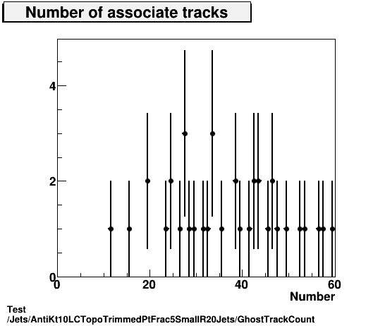 Test Jets/AntiKt10LCTopoTrimmedPtFrac5SmallR20Jets/GhostTrackCount.png