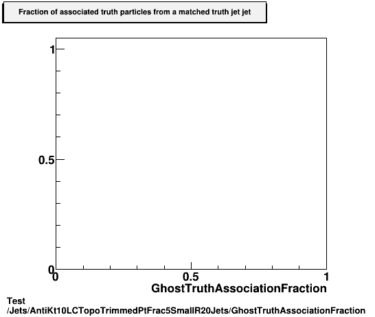 Test Jets/AntiKt10LCTopoTrimmedPtFrac5SmallR20Jets/GhostTruthAssociationFraction.png